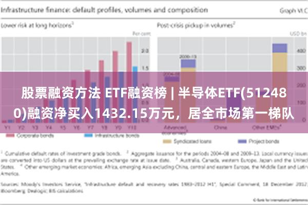 股票融资方法 ETF融资榜 | 半导体ETF(512480)融资净买入1432.15万元，居全市场第一梯队