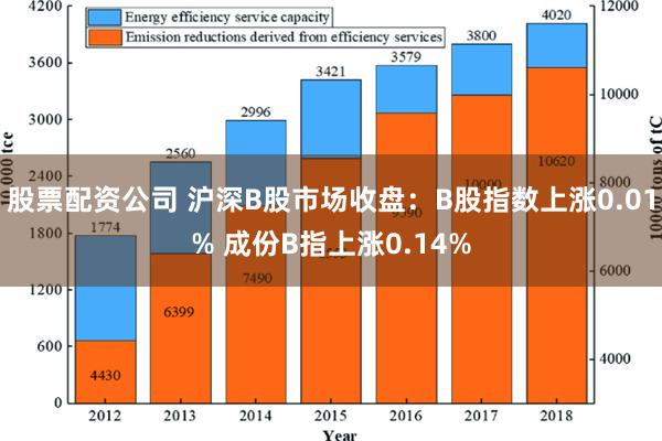 股票配资公司 沪深B股市场收盘：B股指数上涨0.01% 成份B指上涨0.14%