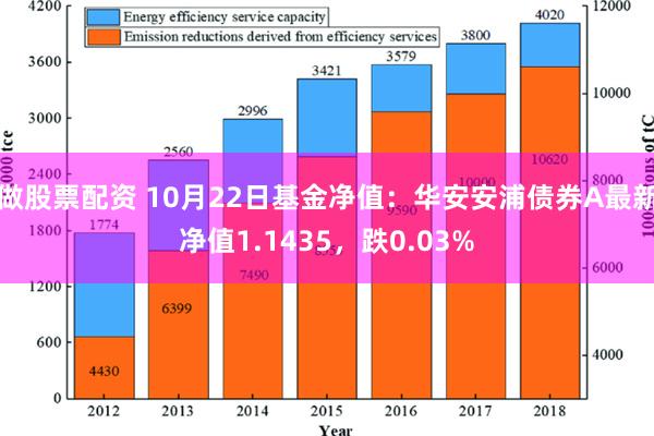 做股票配资 10月22日基金净值：华安安浦债券A最新净值1.1435，跌0.03%