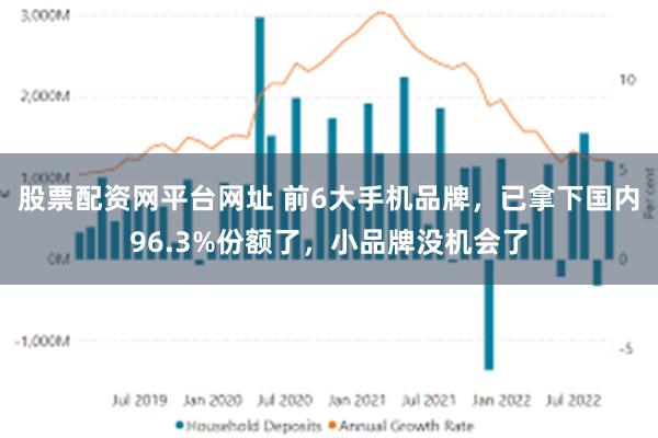 股票配资网平台网址 前6大手机品牌，已拿下国内96.3%份额了，小品牌没机会了